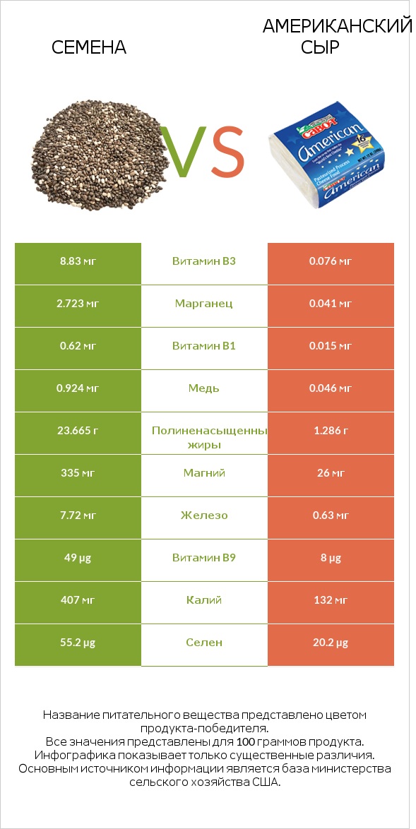 Семена vs Американский сыр infographic