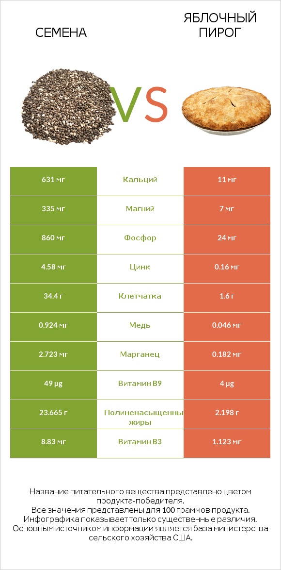 Семена vs Яблочный пирог infographic