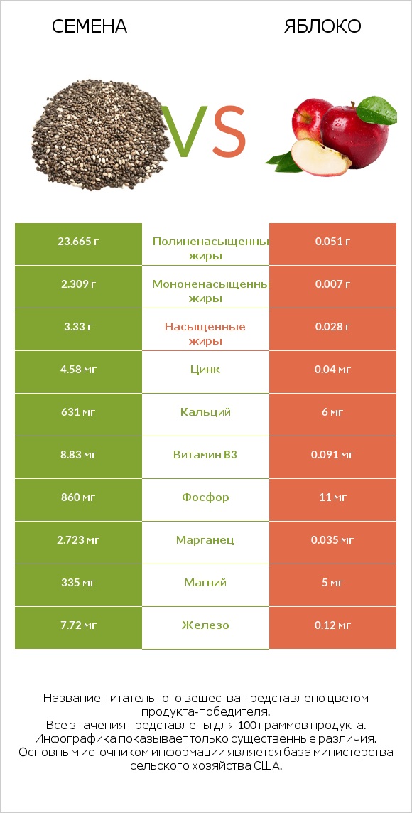 Семена vs Яблоко infographic