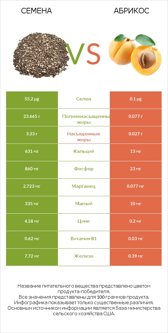 Семена vs Абрикос infographic