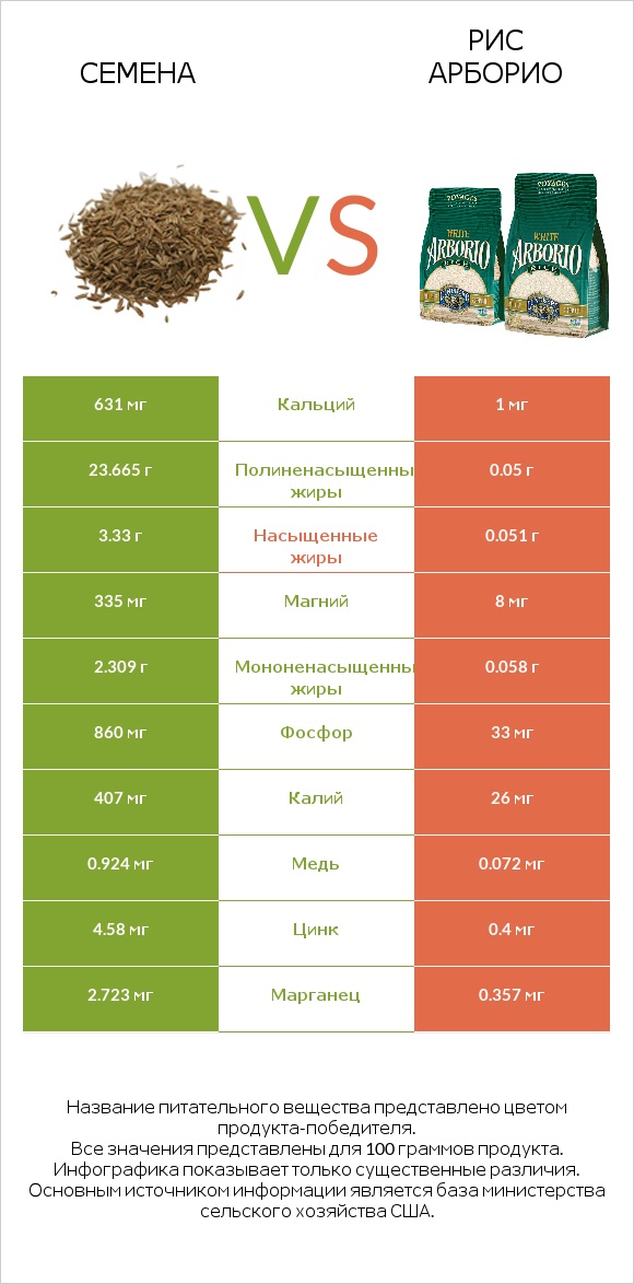 Семена vs Рис арборио infographic