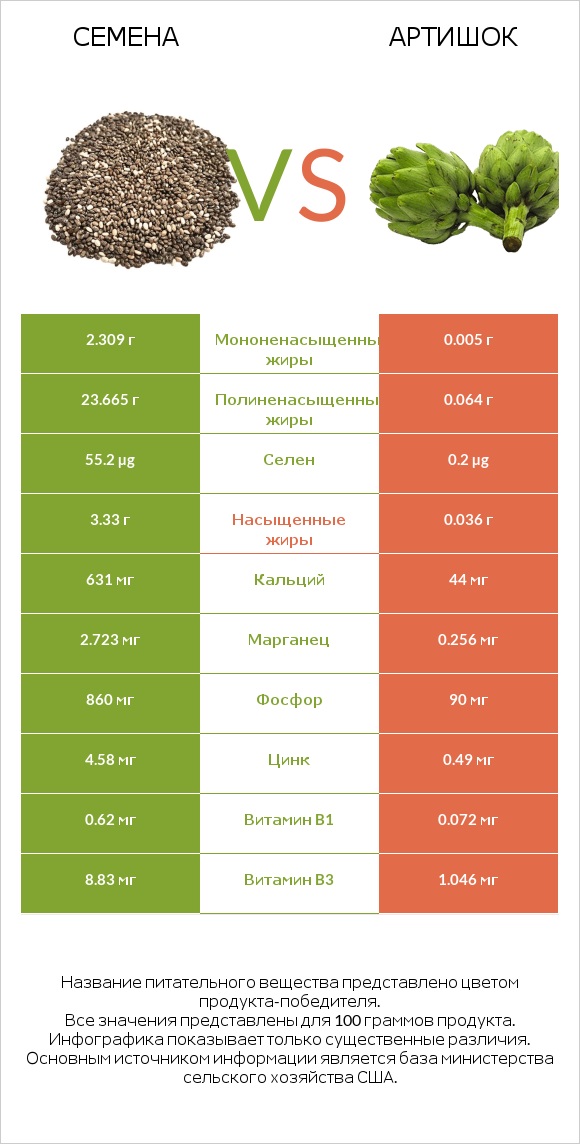 Семена vs Артишок infographic