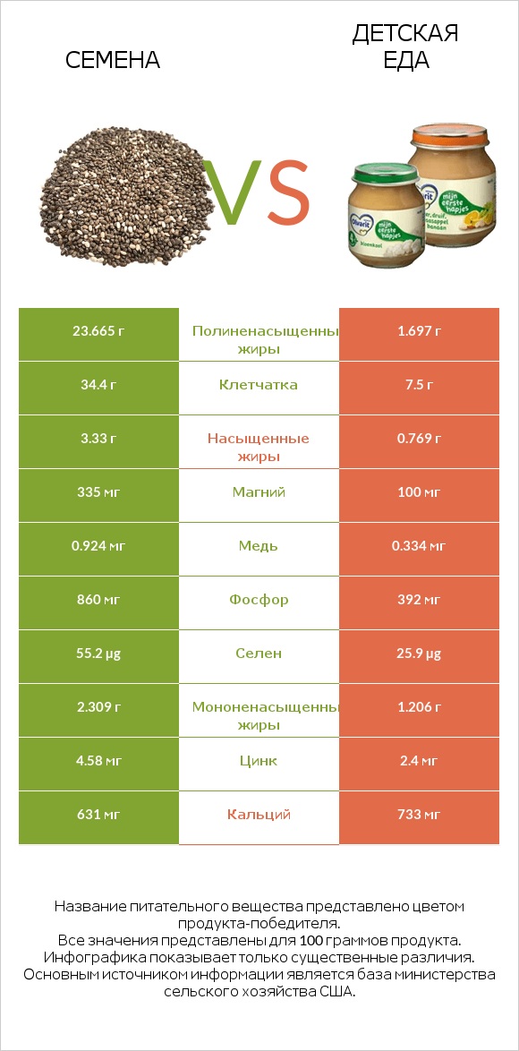 Семена vs Детская еда infographic