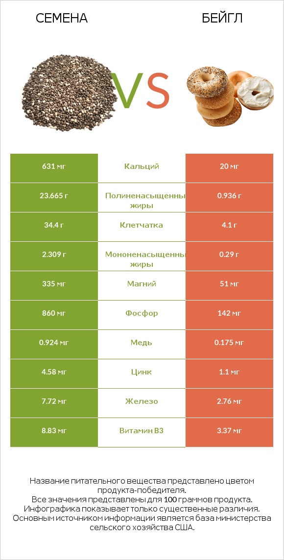 Семена vs Бейгл infographic