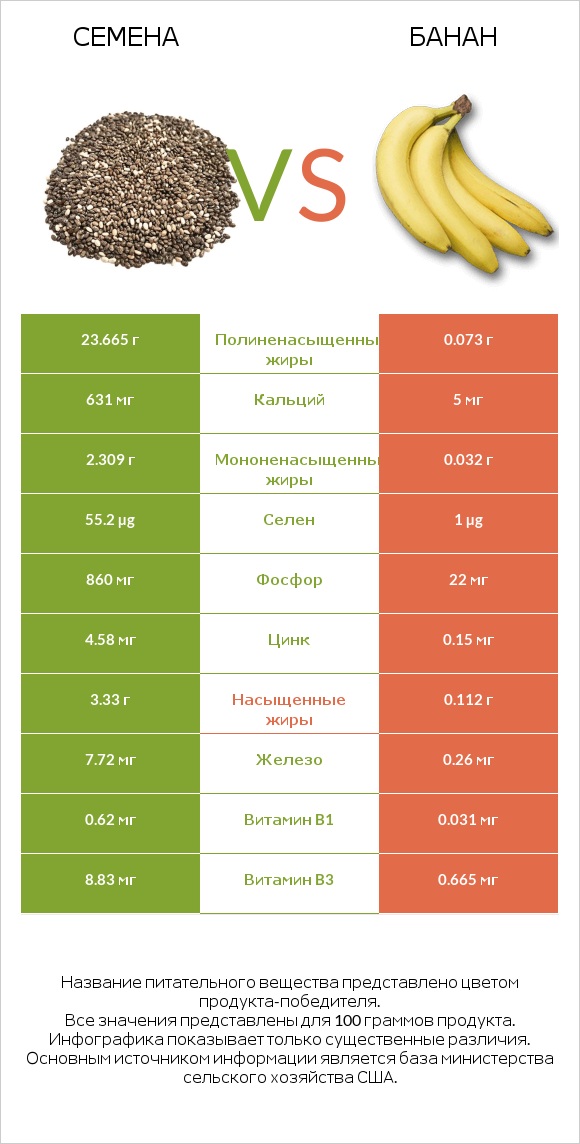 Семена vs Банан infographic