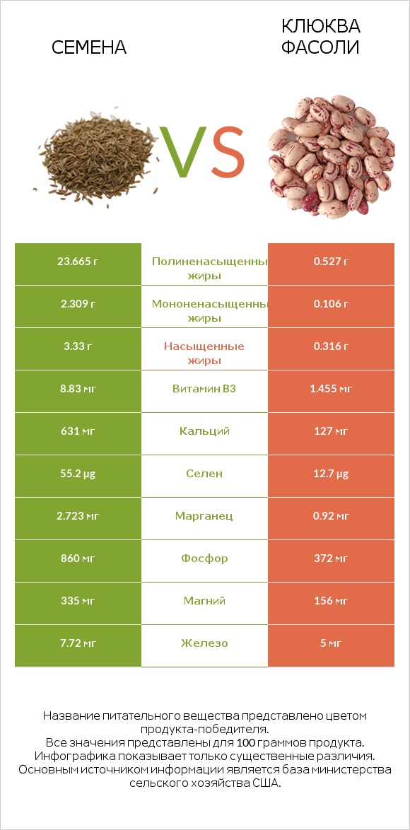 Семена vs Клюква фасоли infographic