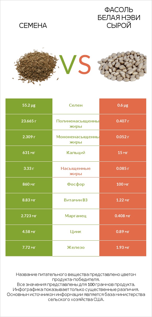 Семена vs Фасоль белая нэви сырой infographic