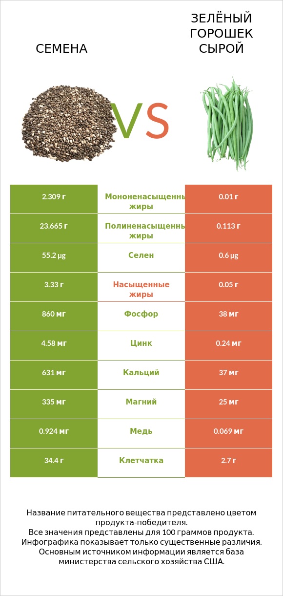 Семена vs Зелёный горошек сырой infographic
