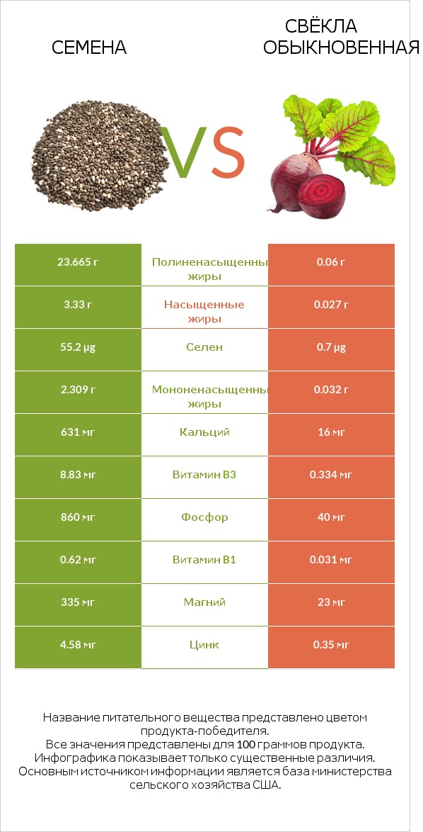 Семена vs Свёкла обыкновенная infographic