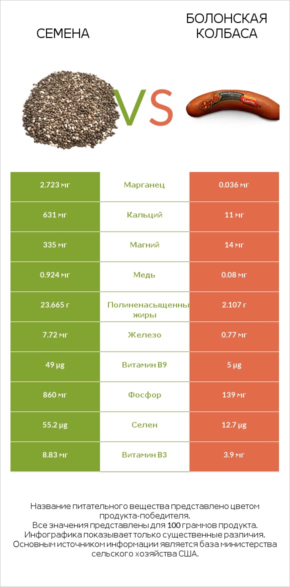 Семена vs Болонская колбаса infographic