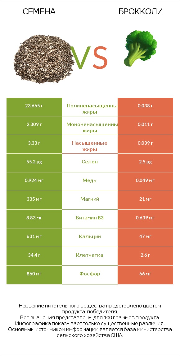 Семена vs Брокколи infographic