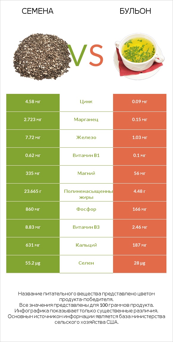 Семена vs Бульон infographic