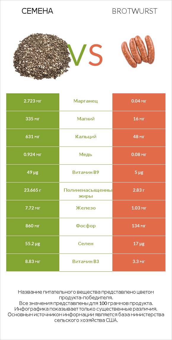 Семена vs Brotwurst infographic