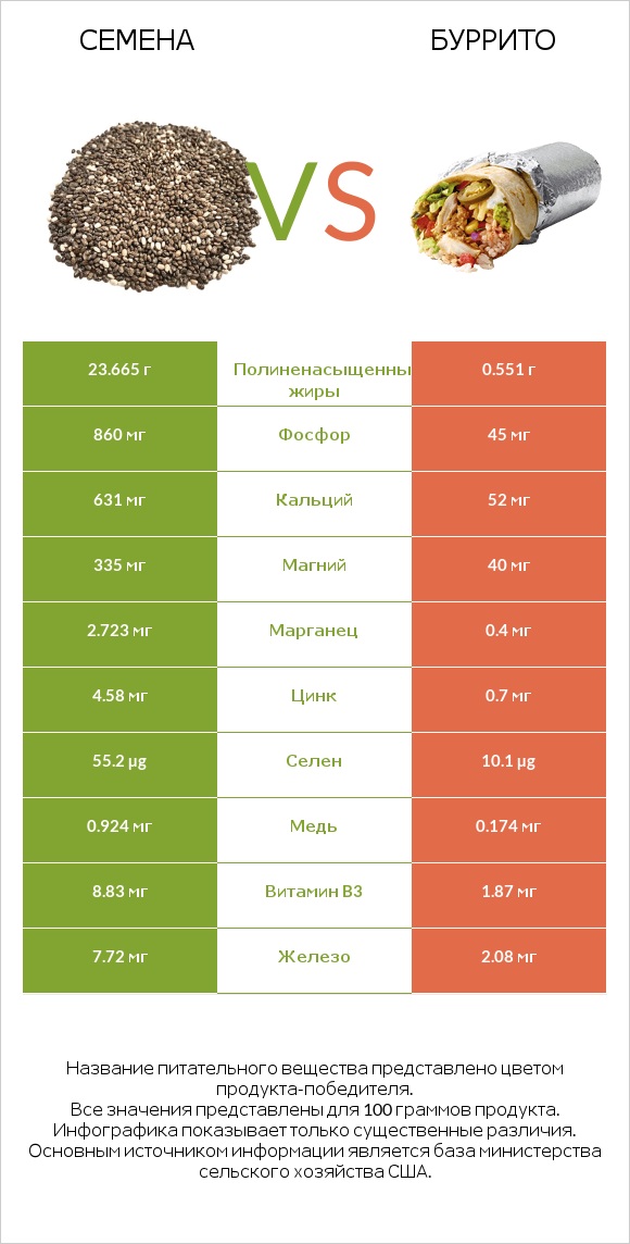 Семена vs Буррито infographic
