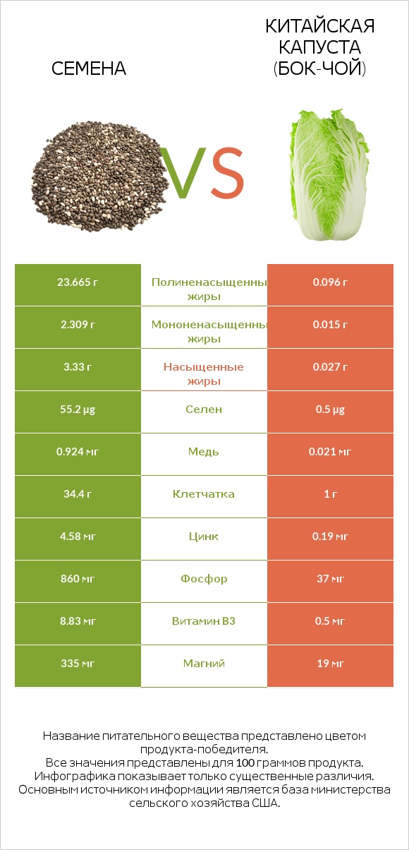 Семена vs Китайская капуста (Бок-чой) infographic