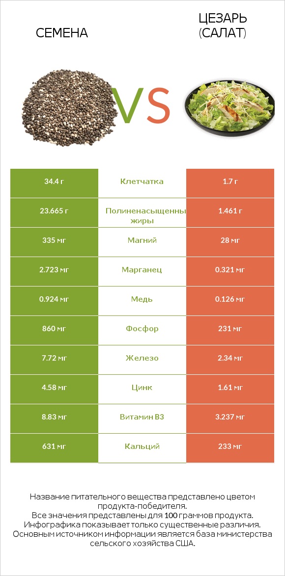 Семена vs Цезарь (салат) infographic