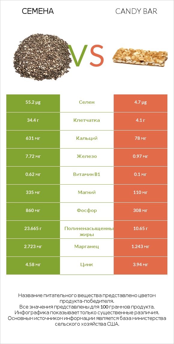 Семена vs Candy bar infographic