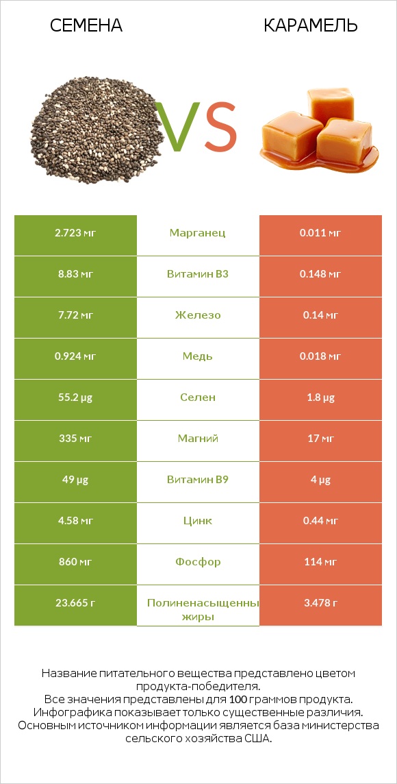 Семена vs Карамель infographic