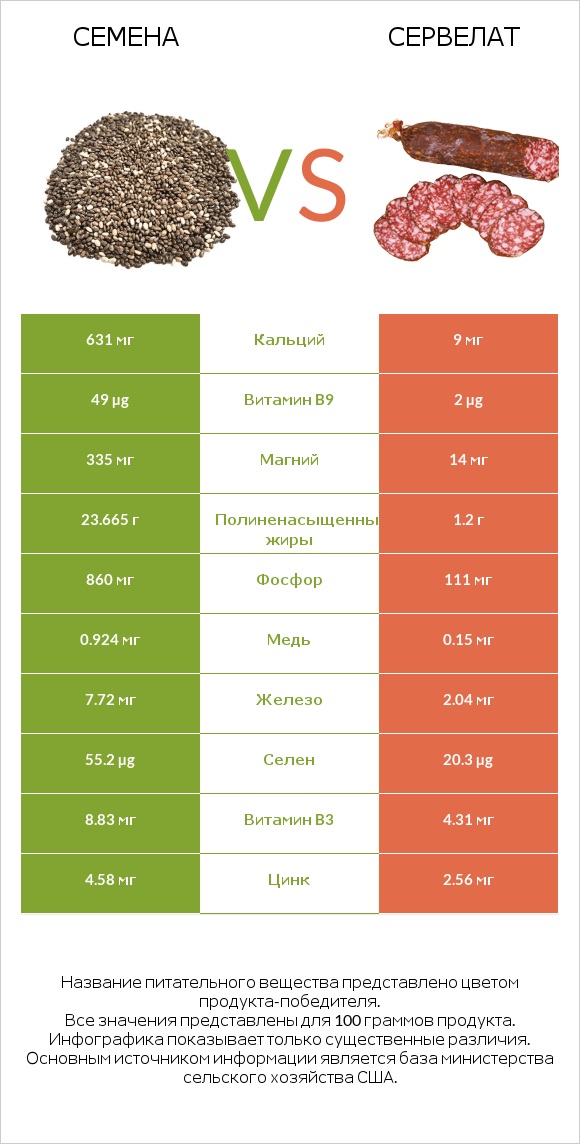 Семена vs Сервелат infographic