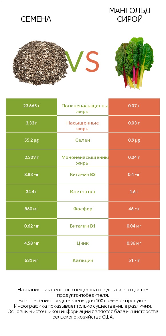 Семена vs Мангольд сирой infographic