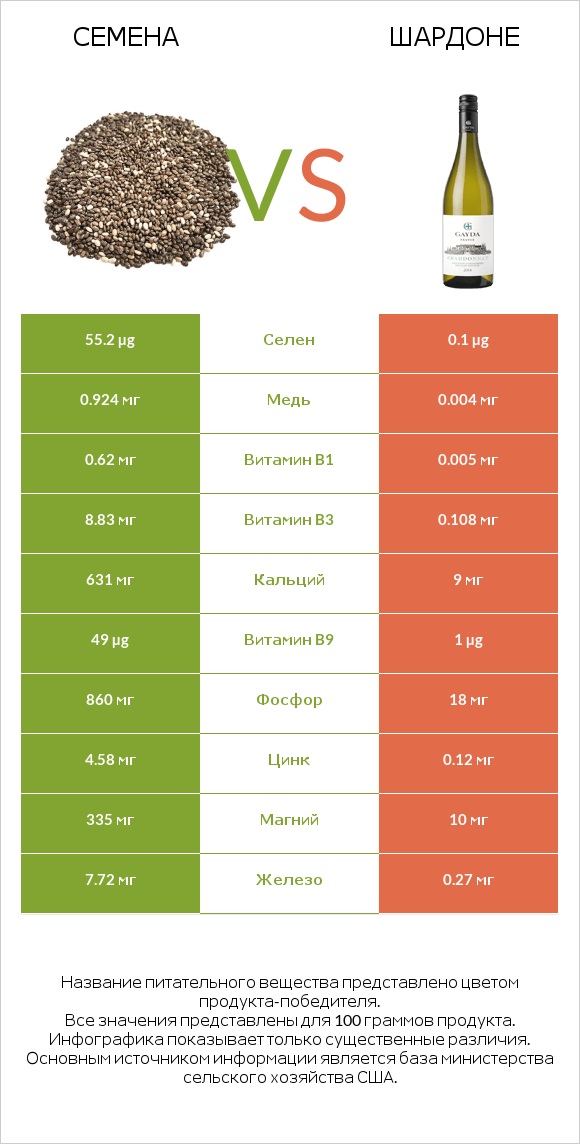 Семена vs Шардоне infographic