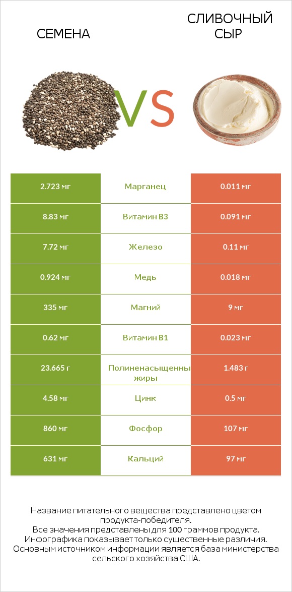 Семена vs Сливочный сыр infographic