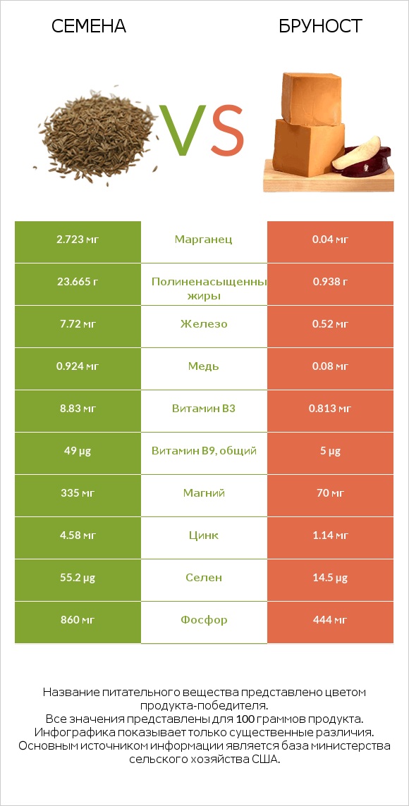 Семена vs Бруност infographic