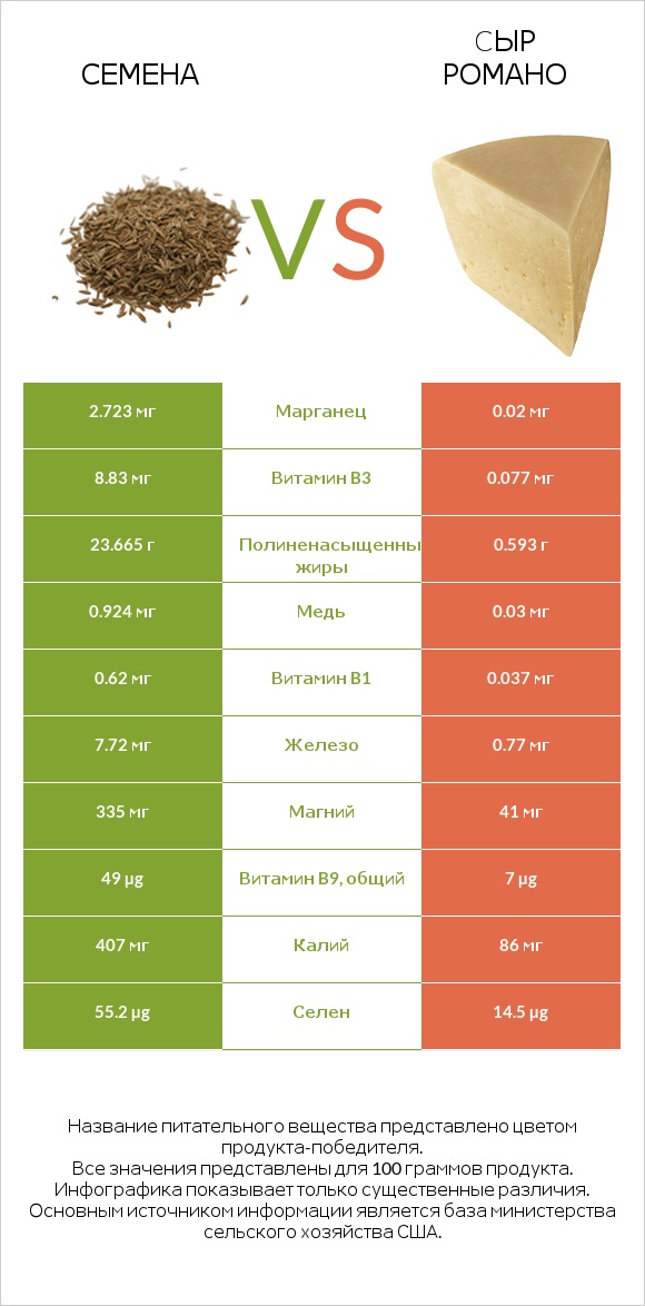 Семена vs Cыр Романо infographic