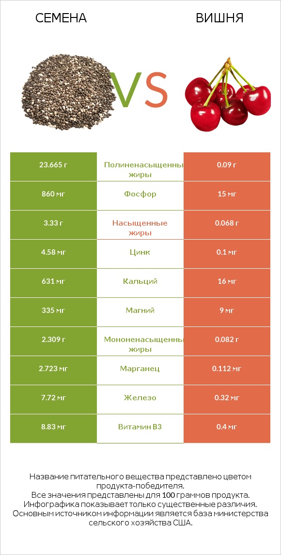 Семена vs Вишня infographic
