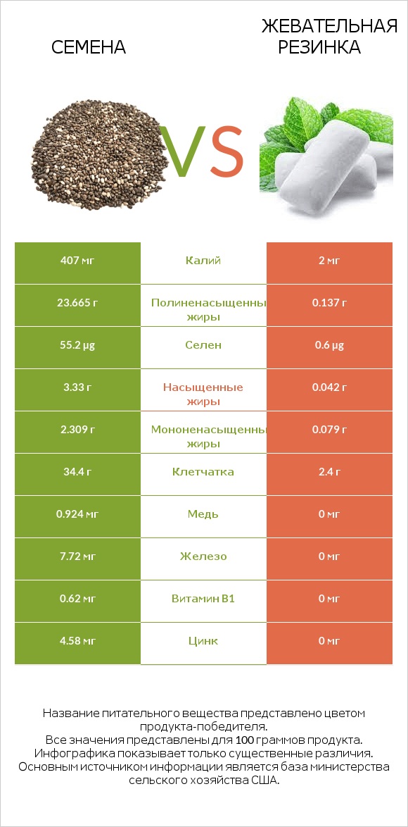 Семена vs Жевательная резинка infographic