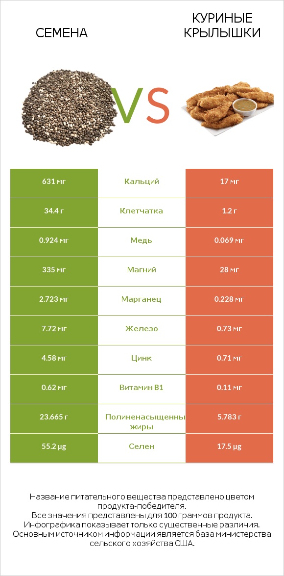 Семена vs Куриные крылышки infographic