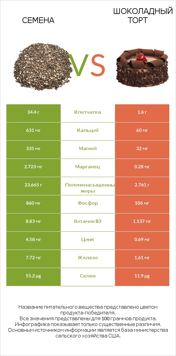 Семена vs Шоколадный торт infographic