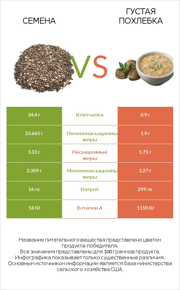 Семена vs Густая похлебка infographic