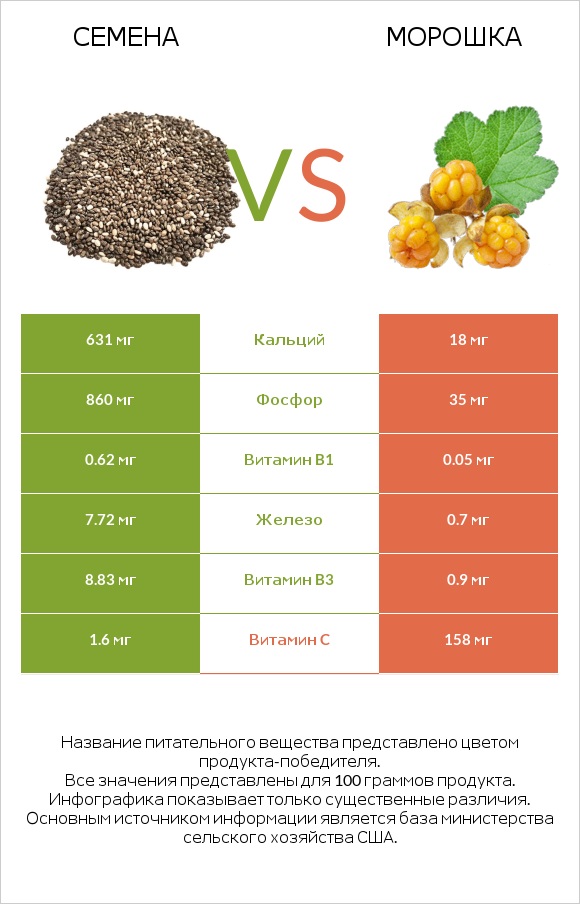 Семена vs Морошка infographic
