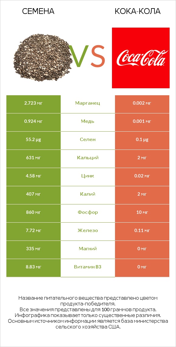 Семена vs Кока-Кола infographic