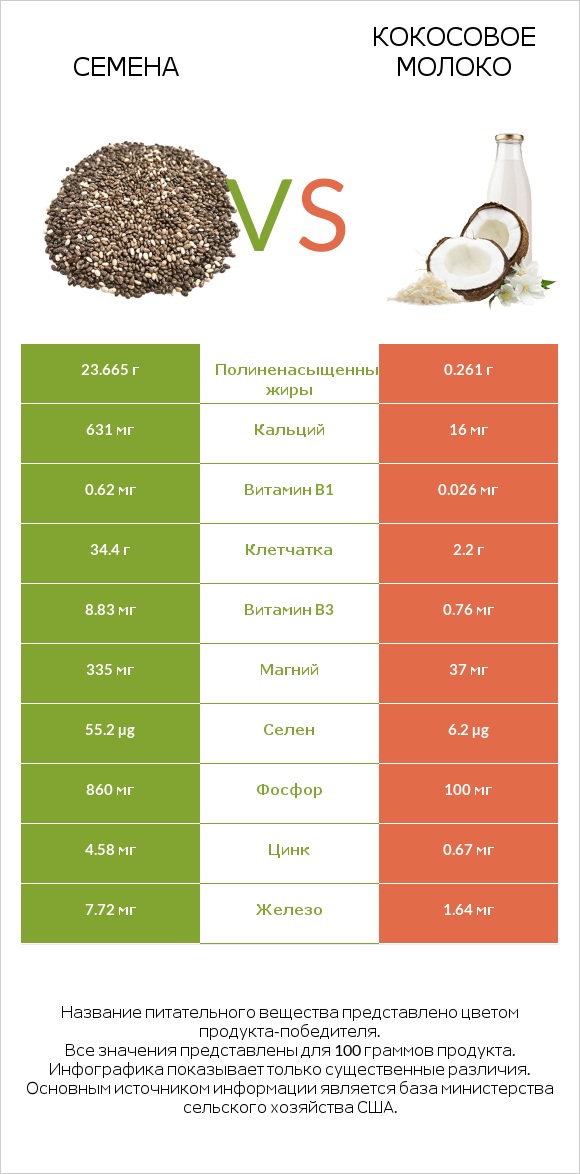 Семена vs Кокосовое молоко infographic