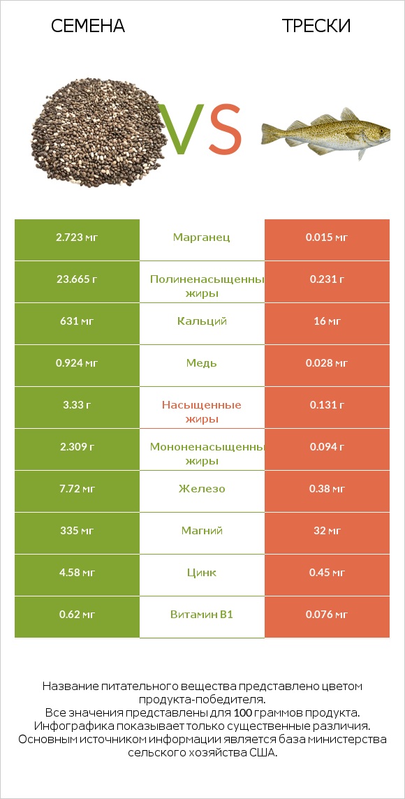 Семена vs Трески infographic