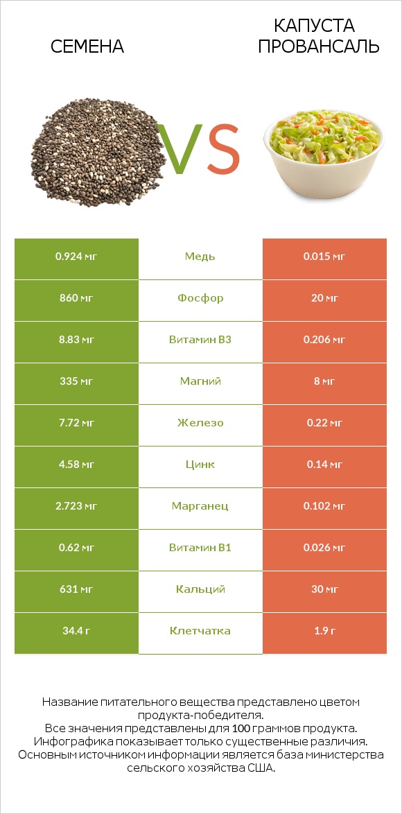 Семена vs Капуста Провансаль infographic