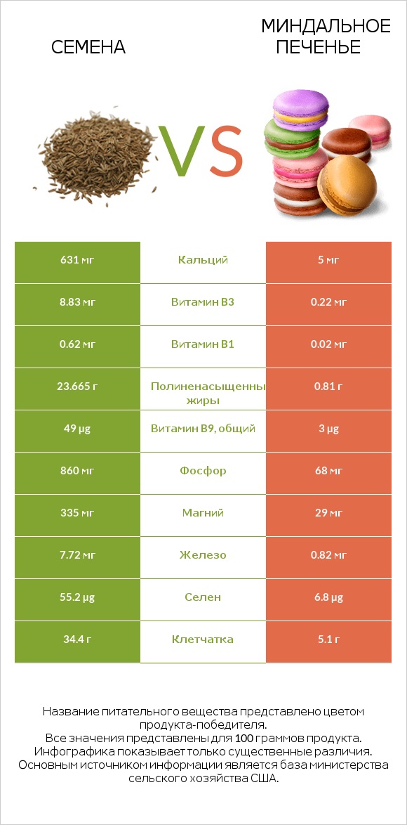 Семена vs Миндальное печенье infographic