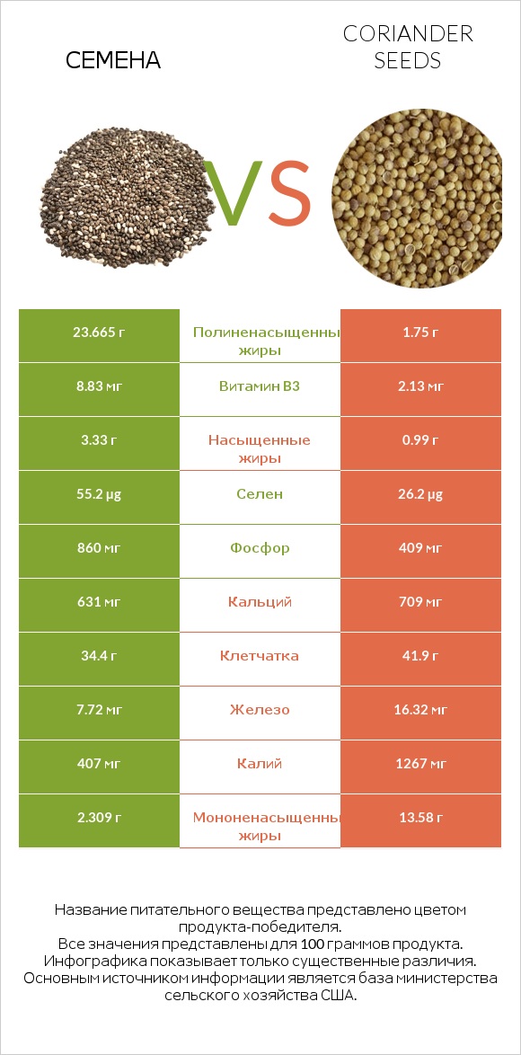 Семена vs Coriander seeds infographic