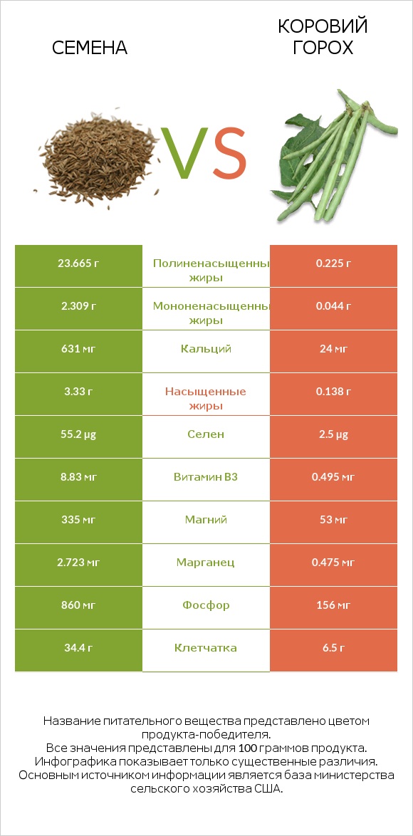 Семена vs Коровий горох infographic