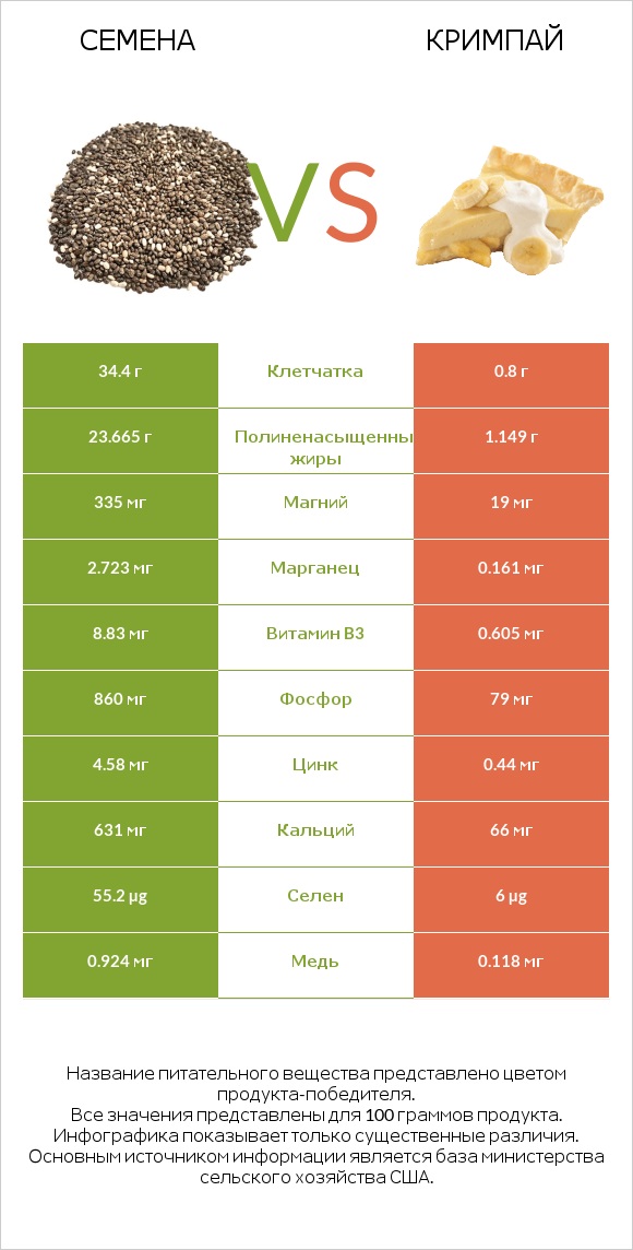 Семена vs Кримпай infographic