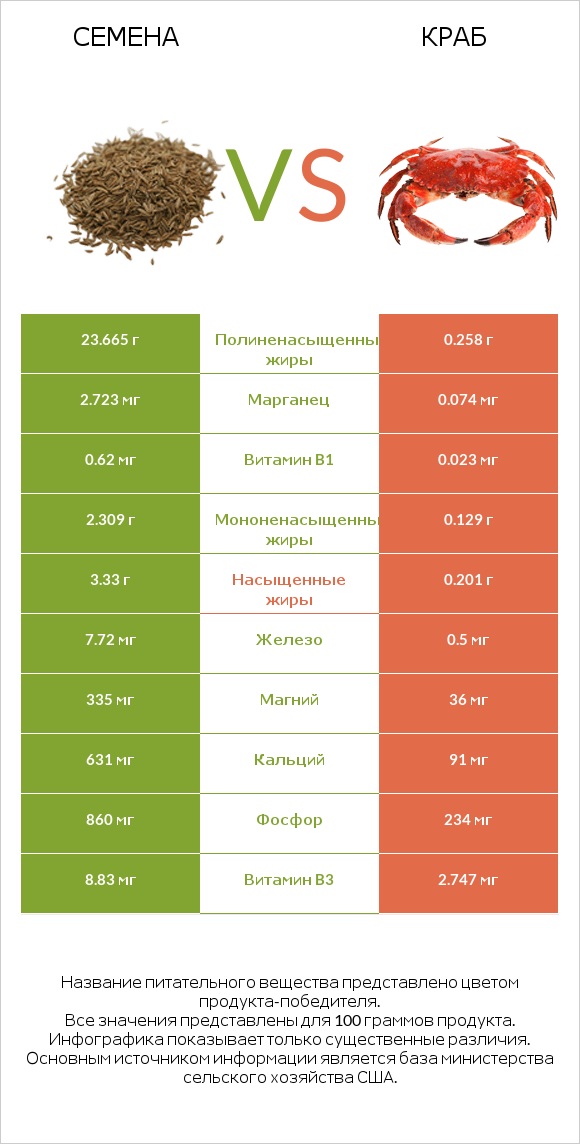 Семена vs Краб infographic
