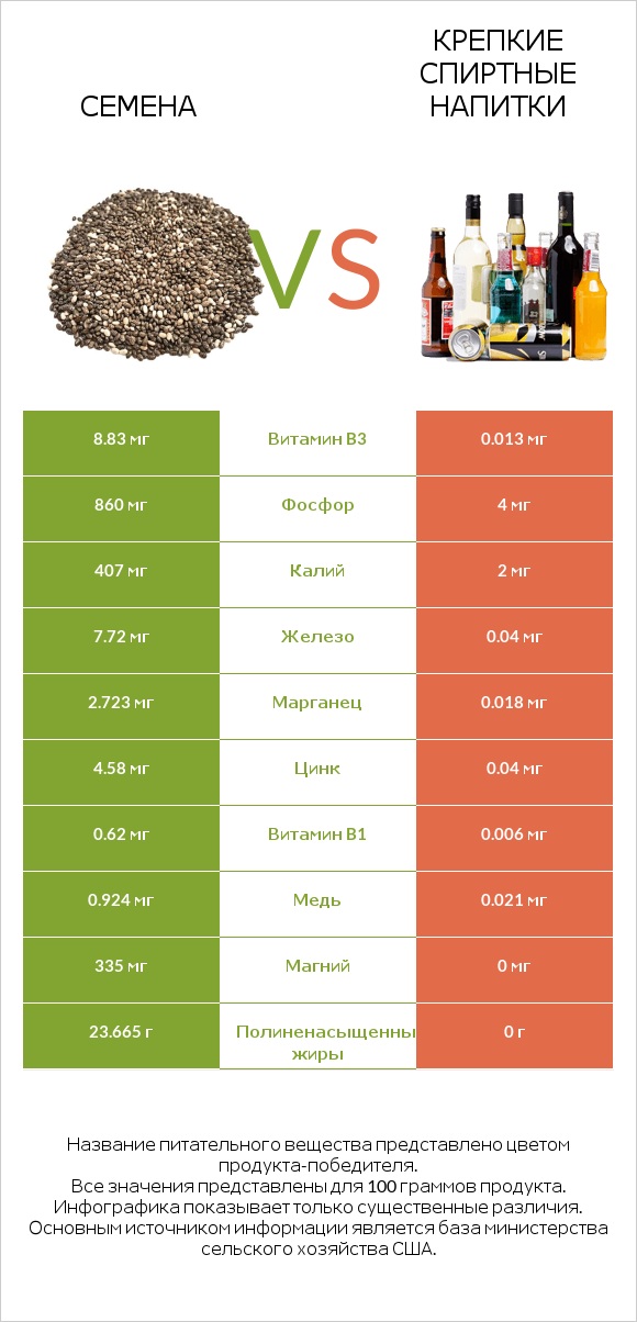 Семена vs Крепкие спиртные напитки infographic