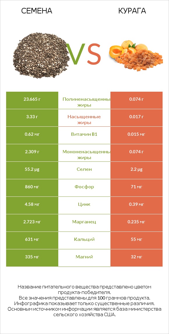 Семена vs Курага infographic