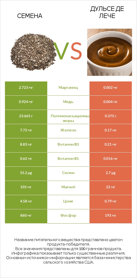Семена vs Дульсе де Лече infographic
