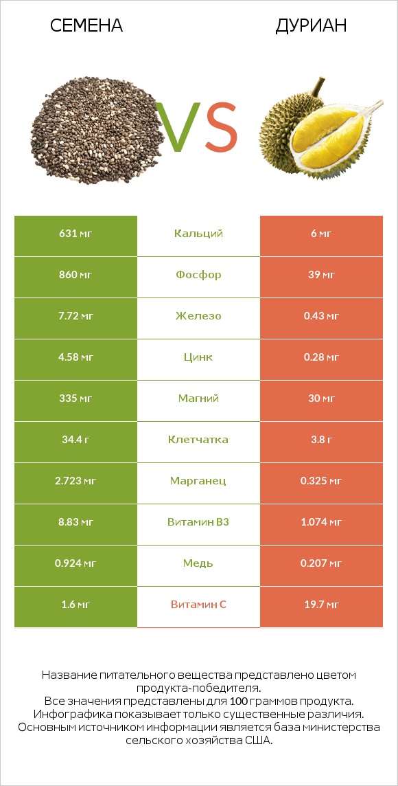 Семена vs Дуриан infographic