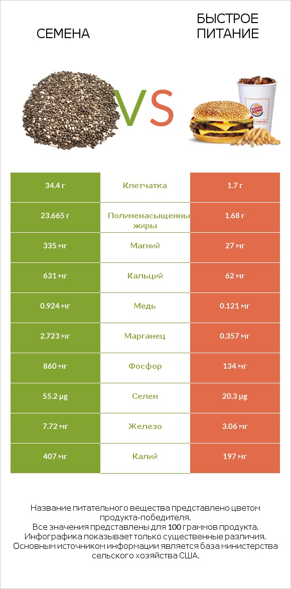 Семена vs Быстрое питание infographic