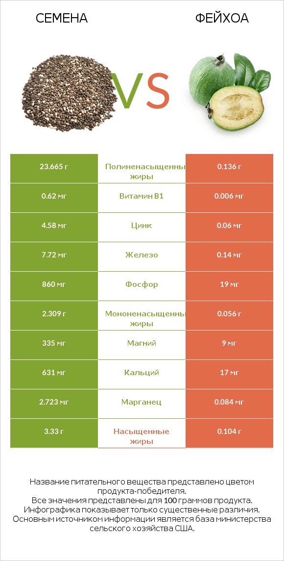 Семена vs Фейхоа infographic