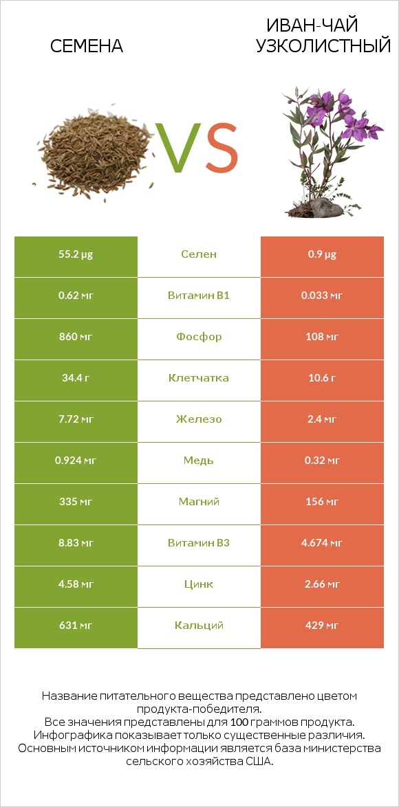 Семена vs Иван-чай узколистный infographic